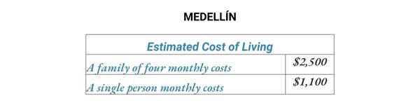 Cost of living chart for Medellín, Colombia, comparing expenses for a single person and a family.  
