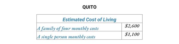 Cost of living chart for Quito, Ecuador, comparing monthly expenses for a single person and a family, covering categories like housing, food, and transportation.