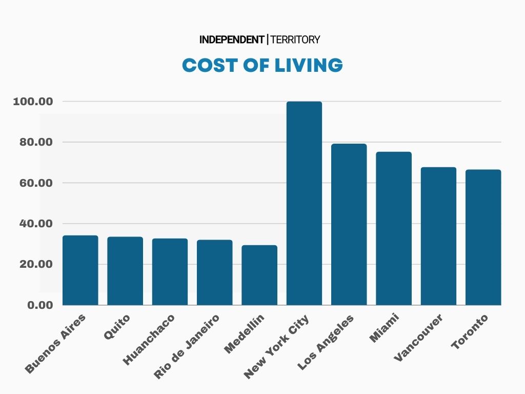 A bar chart showing the cost of living of various cities including South America.