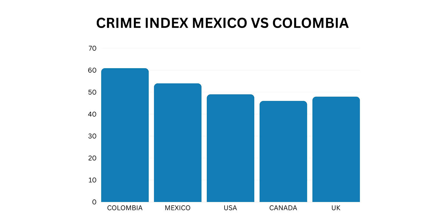 A chart displaying the crime index ratings for Living in Colombia vs Mexico, and several other countries, showing the relative safety levels in each nation.