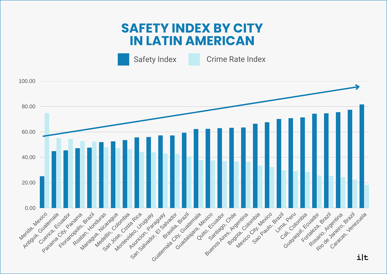 Chart showing the safest cities in Latin America based on crime rates and safety levels.