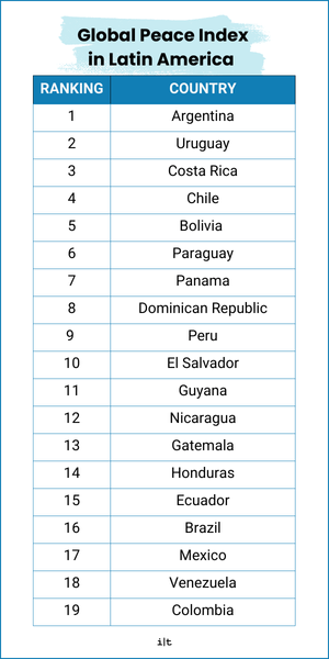 Chart showing the safest countries in Latin America based on the Global Peace Index.
