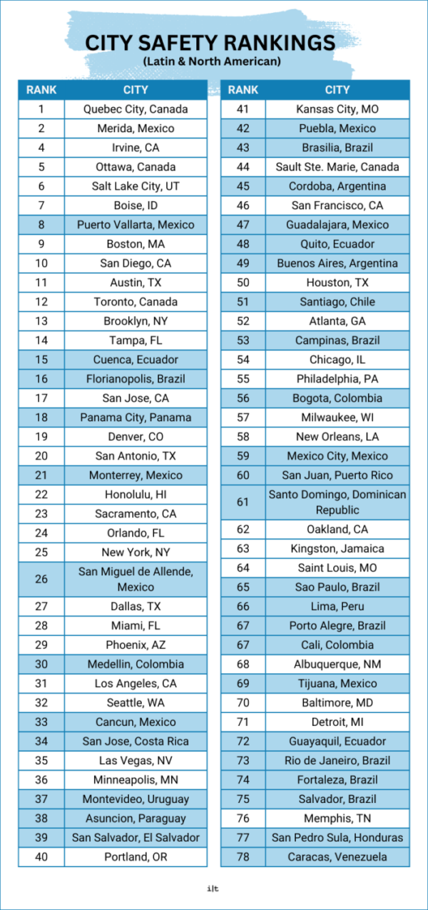 Safety comparison chart for cities in the US, Canada, and Latin America.