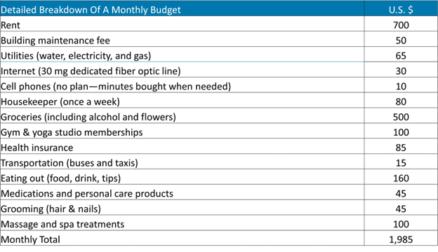 This is a usual monthly budget of potential costs for anyone interested in the cost of living, which is one of the Pros of living  in Ecuador.