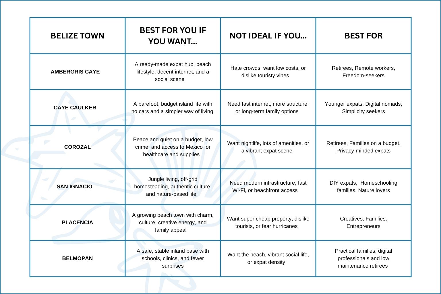 Chart comparing Belize towns for expats based on lifestyle, family-friendliness, and affordability