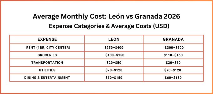 Average Monthly Cost: León vs Granada 2026