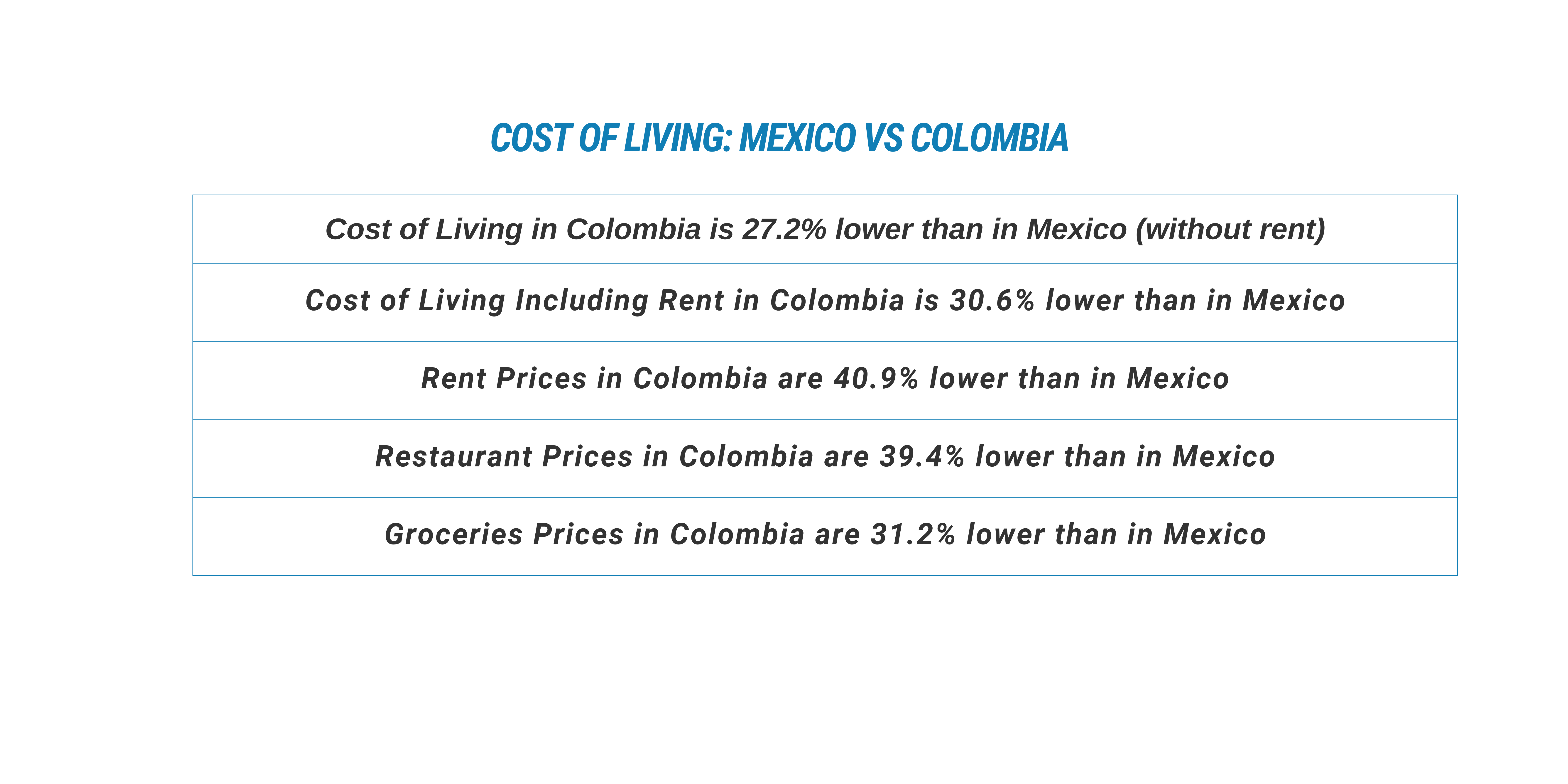 A chart comparing the cost of living in Mexico vs Colombia, various categories such as housing and food.