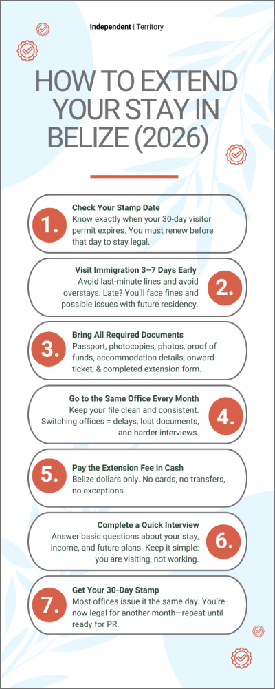 Infographic showing the 7 steps to extend your stay in Belize in 2026, including monthly visitor permit renewals.