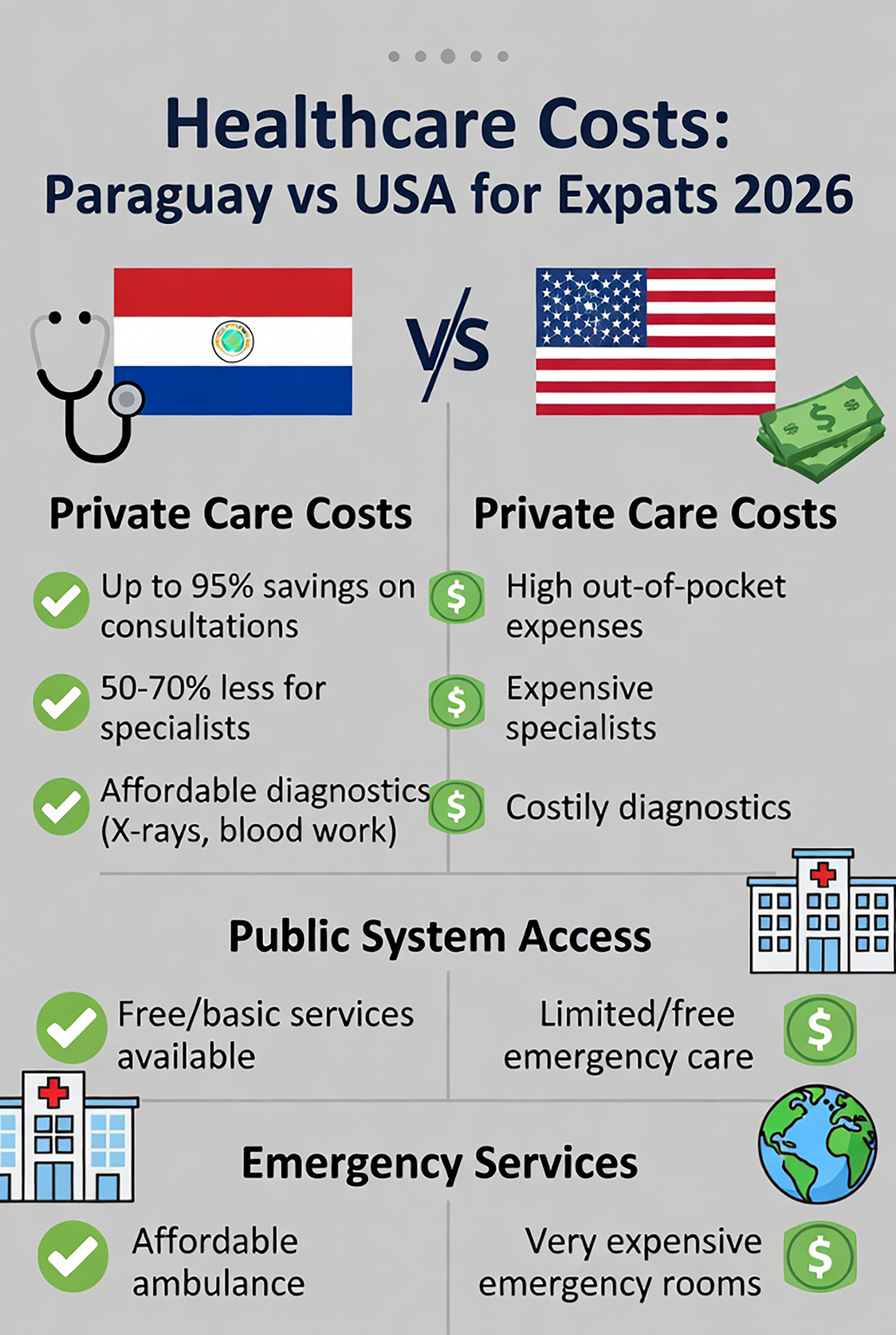 Infographic comparing healthcare costs in Paraguay vs USA for expats 2026 – private care savings up to 95% with doctor visits, specialists, MRI, hospital stay, and childbirth examples