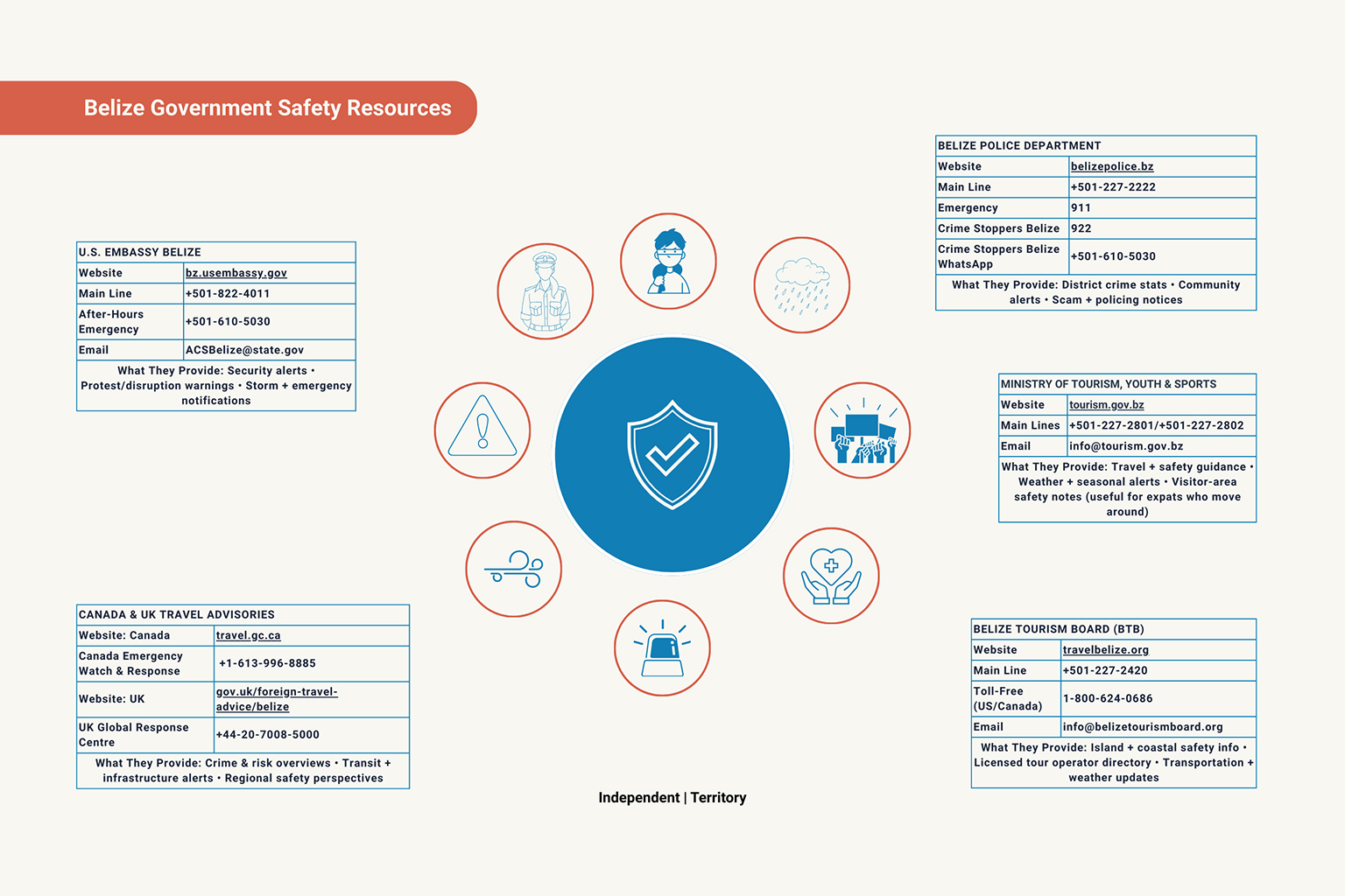 safety-in-belize-government-resources Infograph showing key Belize government contact information for expats and residents, including police, emergency services, and public safety resources