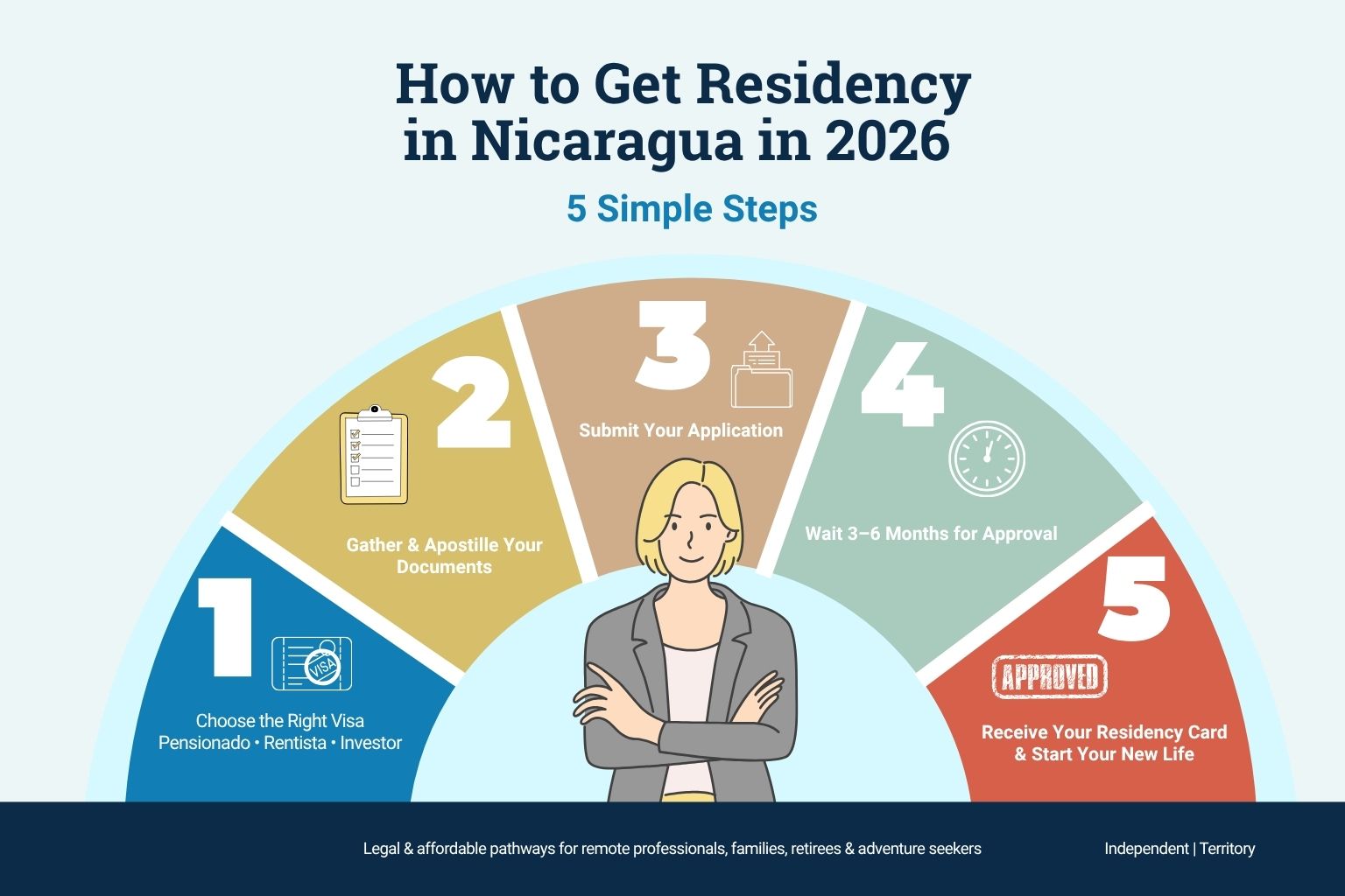 Step-by-step guide on how to get residency in Nicaragua 