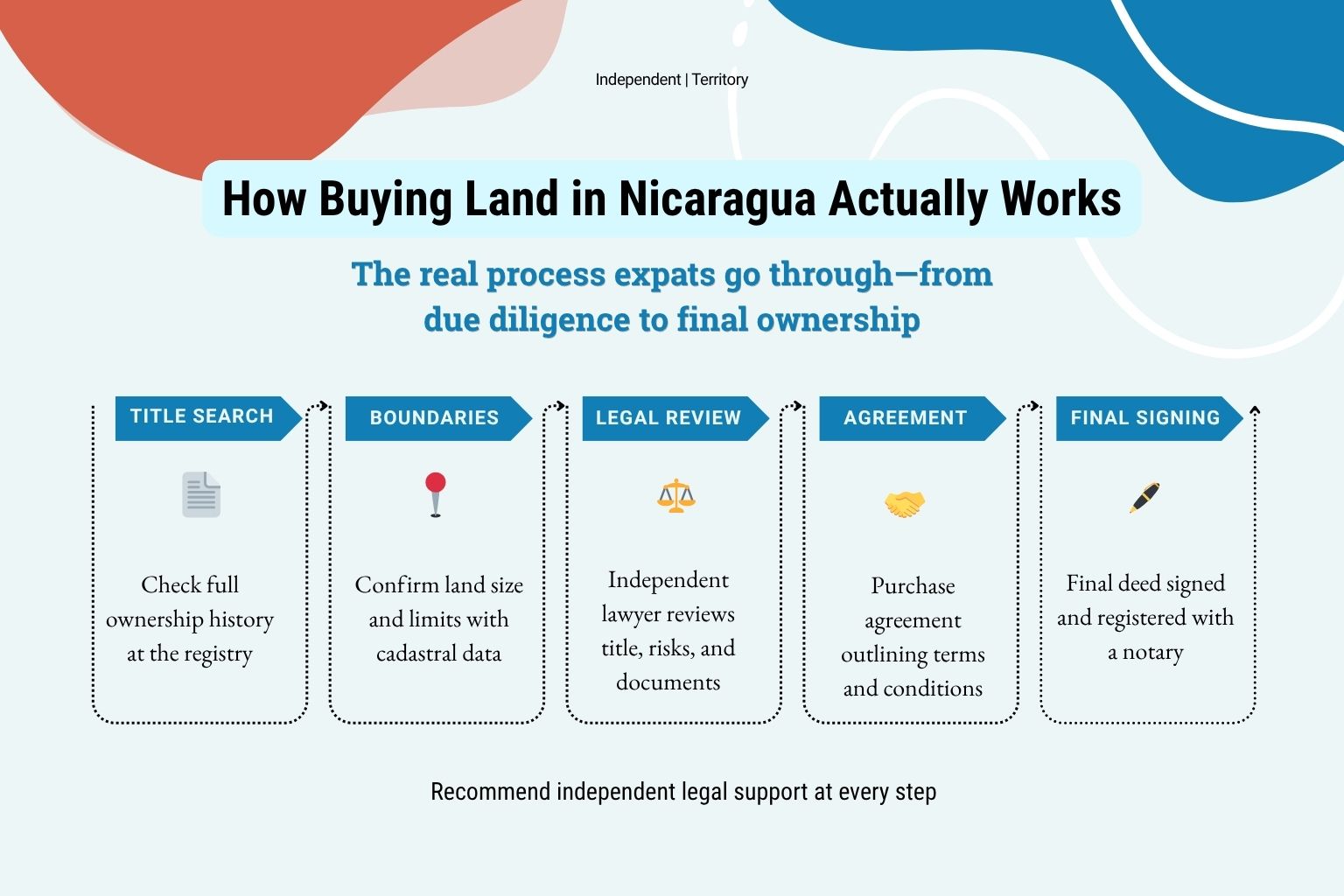 buying-land-in-nicaragua-process-steps Step by step process for buying land in Nicaragua including title search legal review promesa de venta and escritura