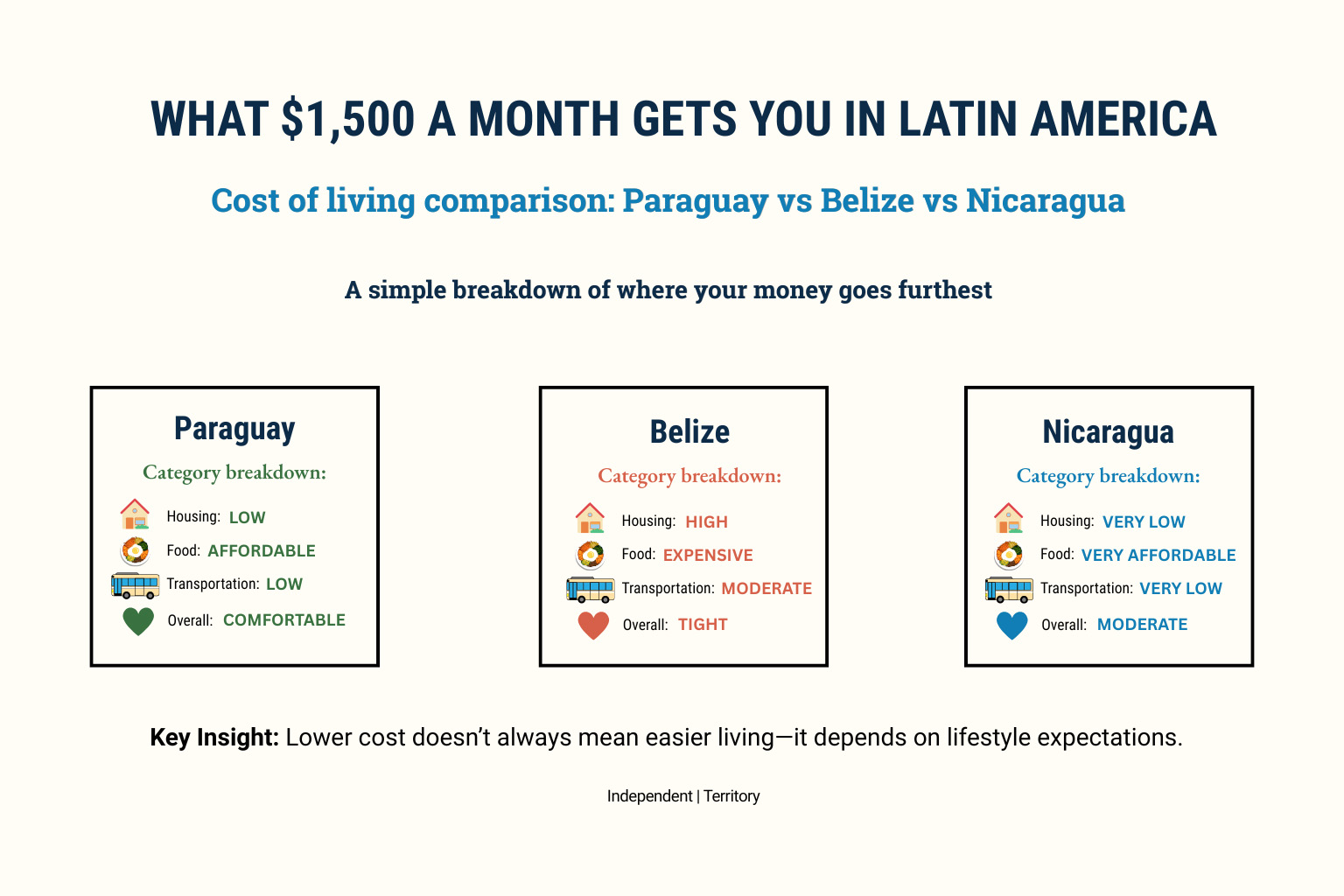cost-of-living-comparison-paraguay-belize-nicaragua-1500 Cost comparison chart for living in Latin America on $1500