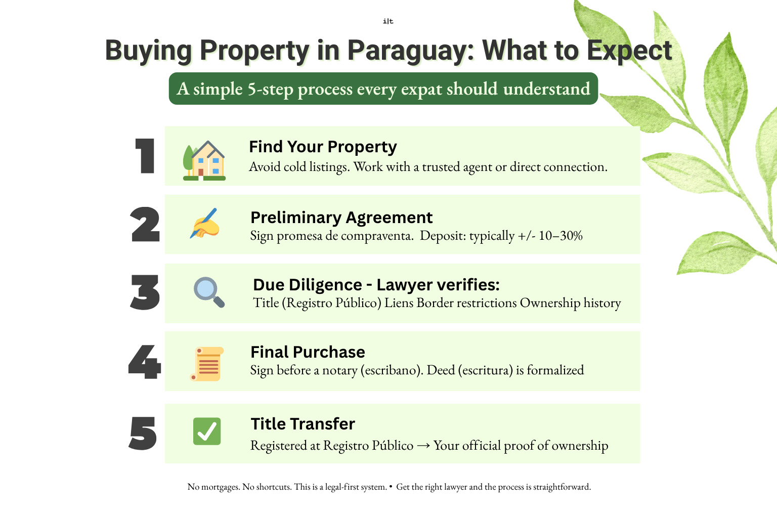 buying-process-paraguay-step-by-step Step by step buying process in Paraguay including contract, due diligence, and title transfer