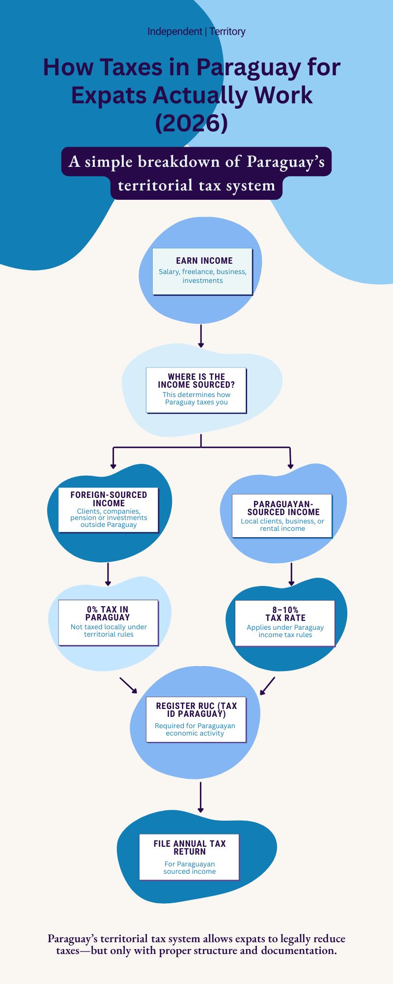 how-taxes-in-paraguay-for-expats-work-flowchart-2026 How taxes in Paraguay for expats actually work showing foreign vs local income