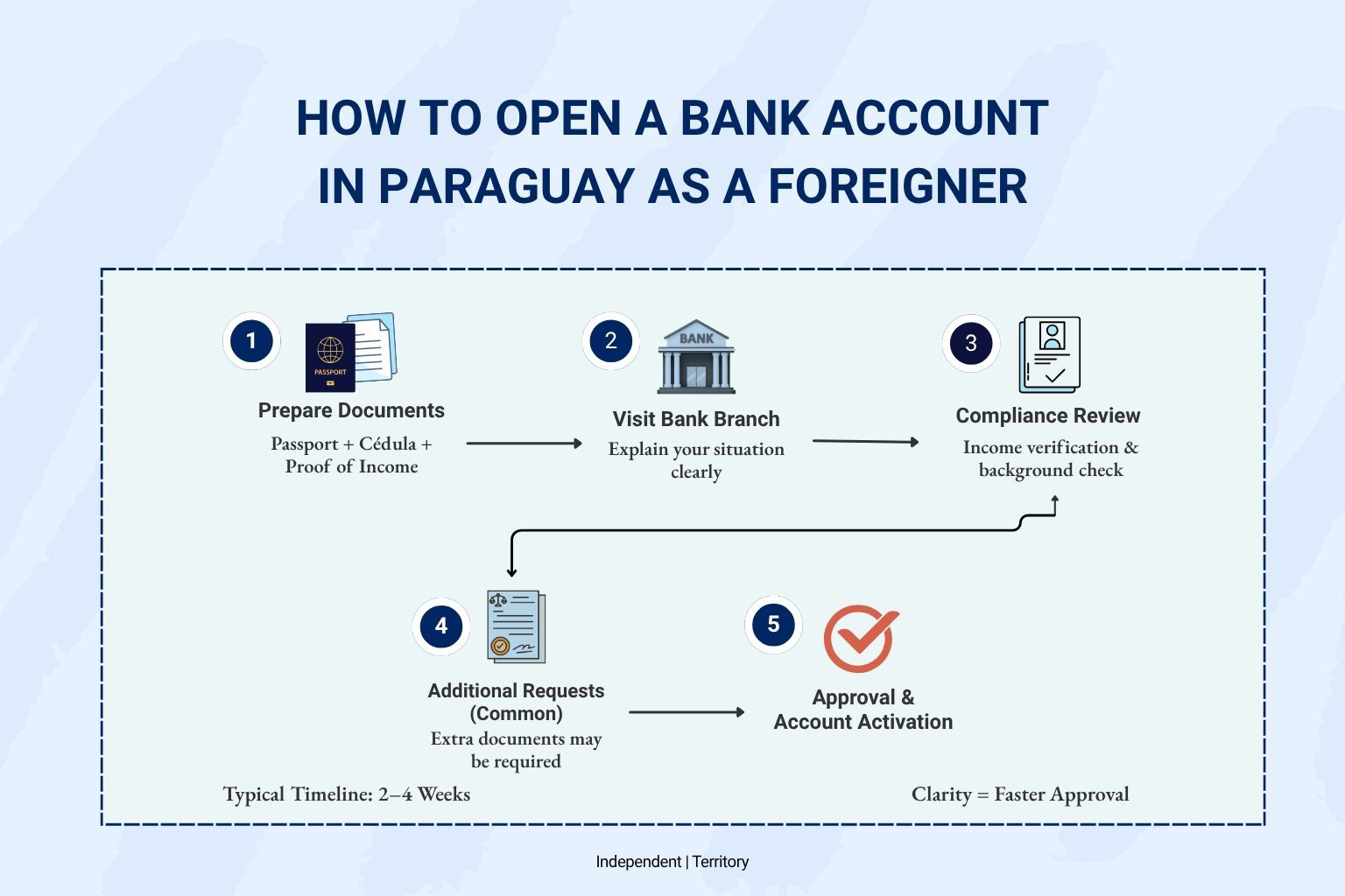 Step by step guide to opening a bank account in Paraguay for foreigners
