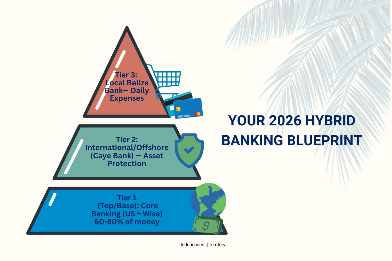 Hybrid banking blueprint for banking in Belize for expats 2026