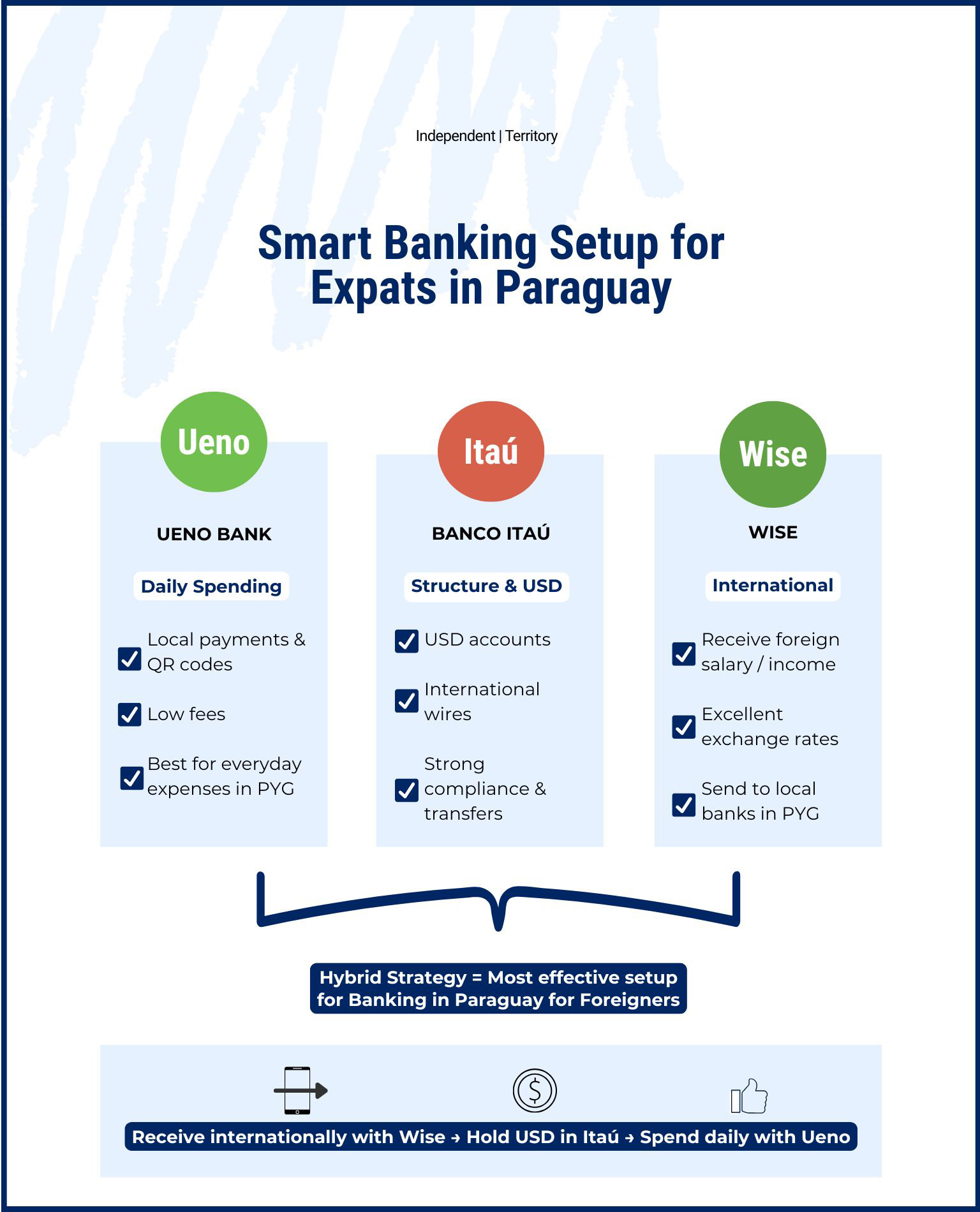 Smart banking setup for expats in Paraguay using multiple accounts
