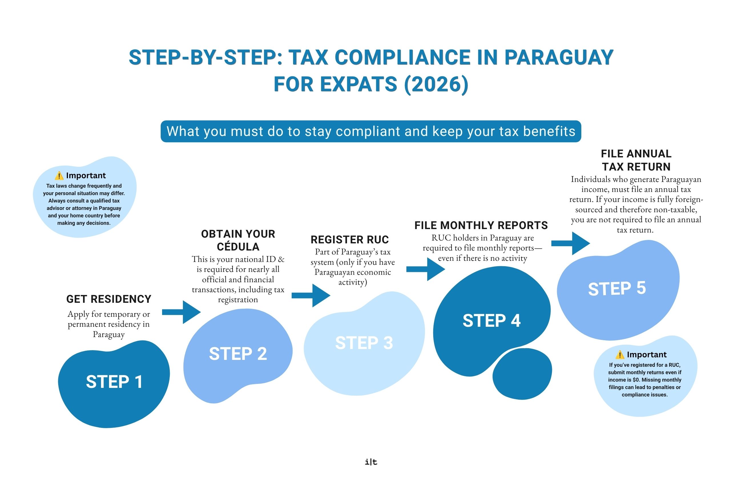tax-compliance-paraguay-for-expats-step-by-step-2026 step by step tax compliance in Paraguay for expats including RUC and monthly filing