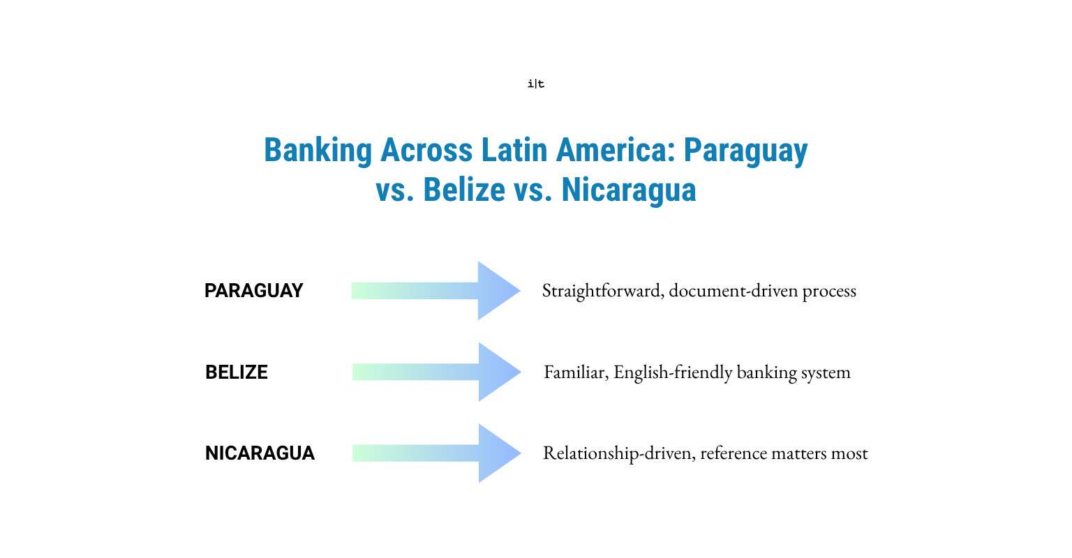 Paraguay Belize Nicaragua banking comparison
