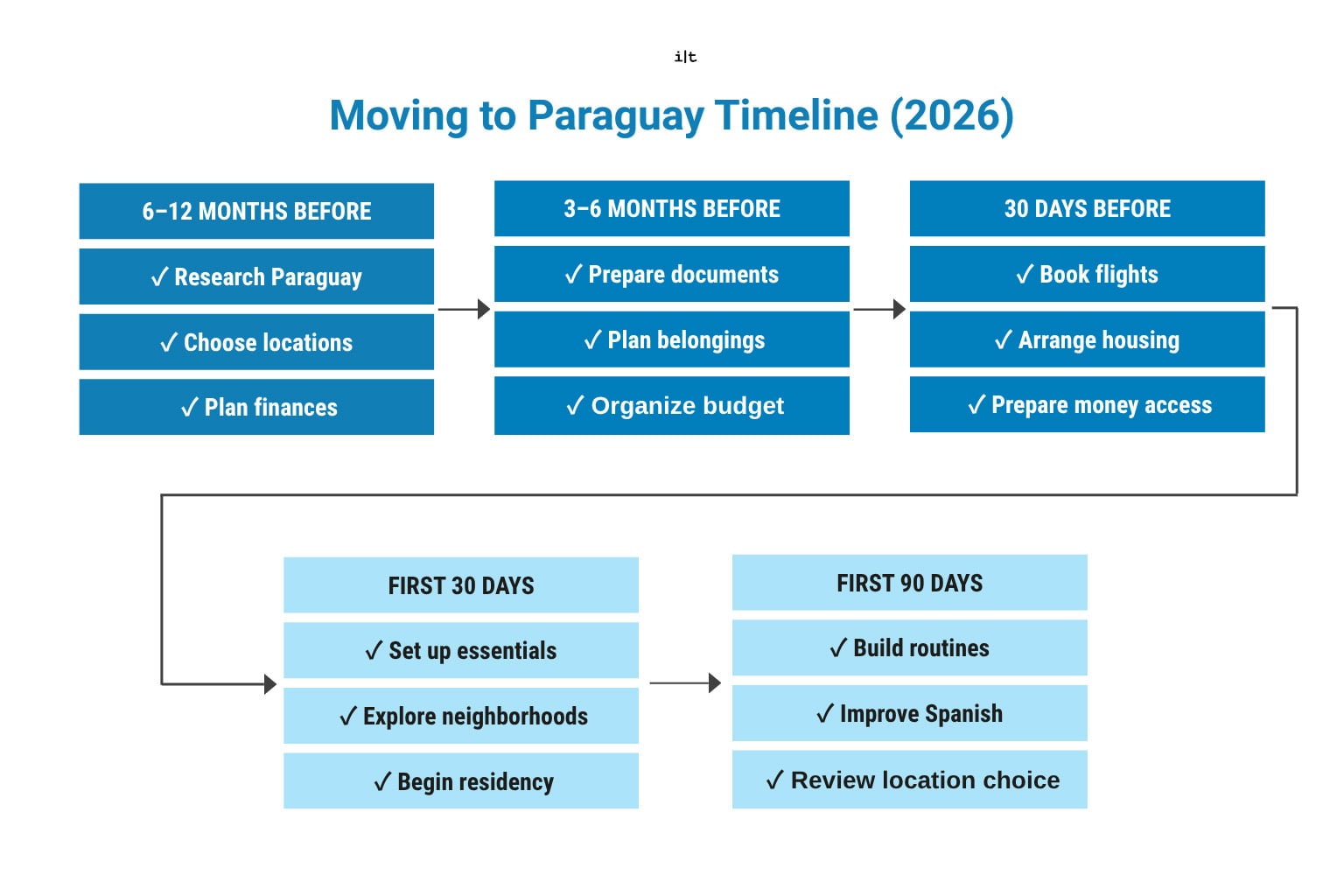 Paraguay relocation timeline showing steps before and after moving abroad