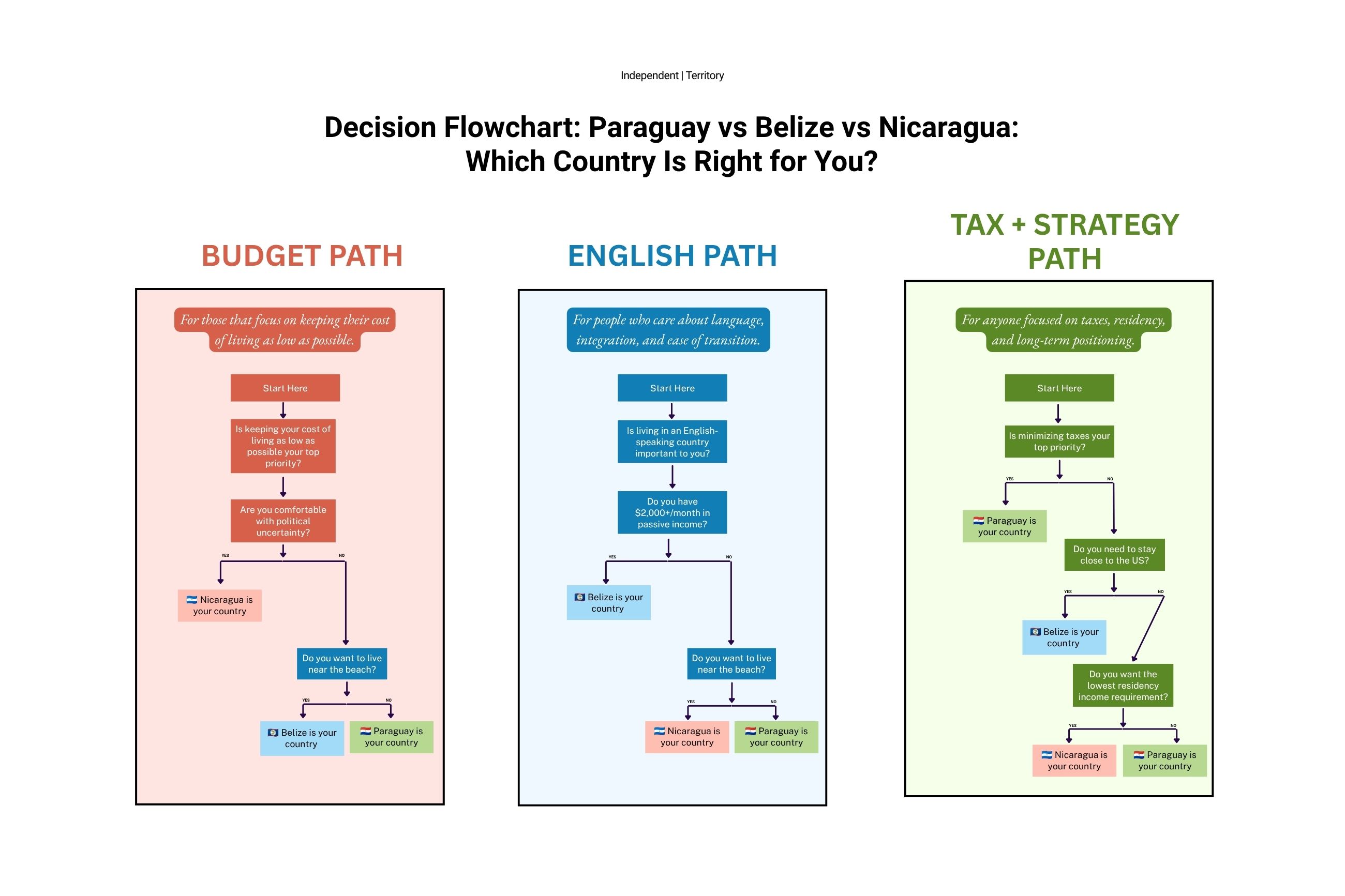 A decision flowchart graphic titled Which country is right for you: Paraguay vs Belize vs Nicaragua