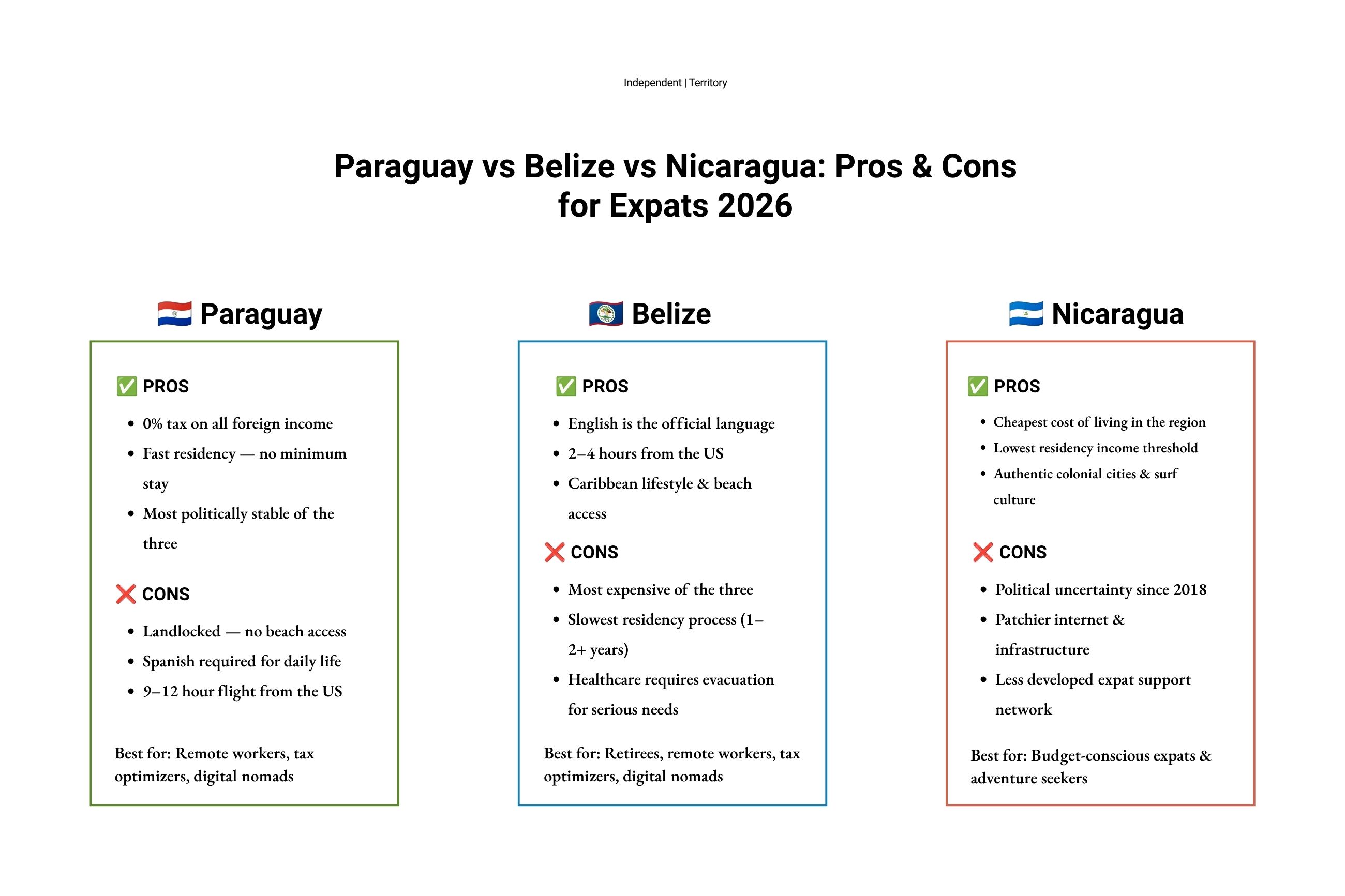Detailed pros and cons comparison chart graphic evaluating the expat life in Paraguay vs Belize vs Nicaragua