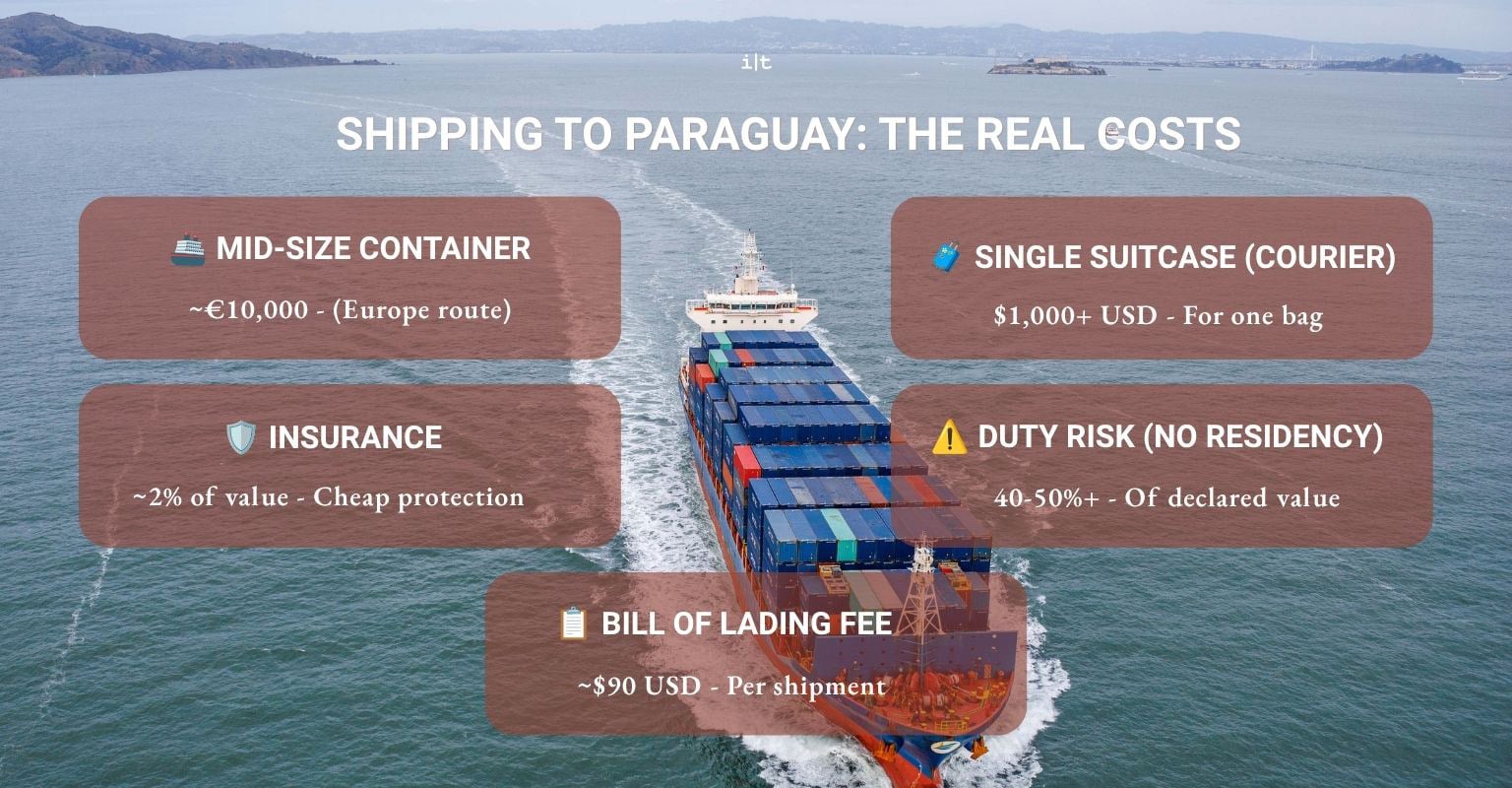 shipping-belongings-to-paraguay-real-costs-cargo-ship Cargo ship loaded with containers representing the real costs of shipping belongings to Paraguay