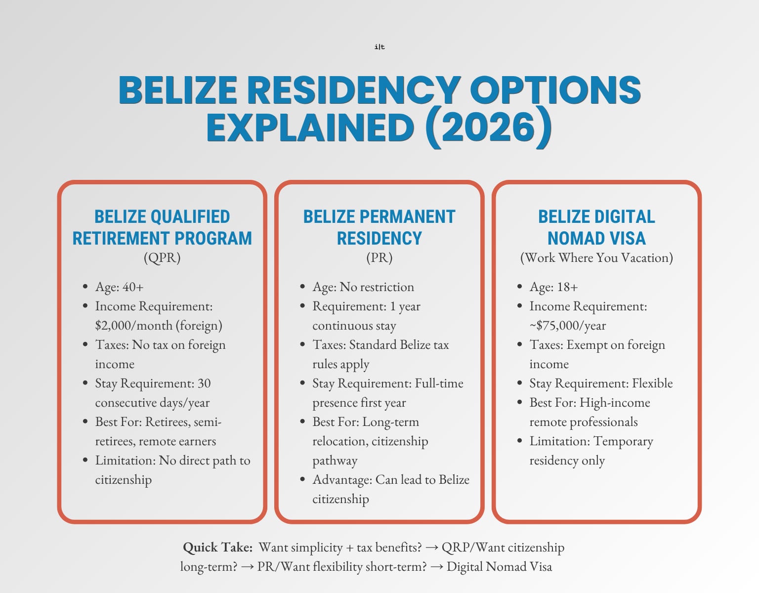 belize-residency-options-qrp-vs-pr-vs-digital-nomad-2026 Belize residency options comparison 2026 showing QRP vs permanent residency vs digital nomad visa requirements and benefits