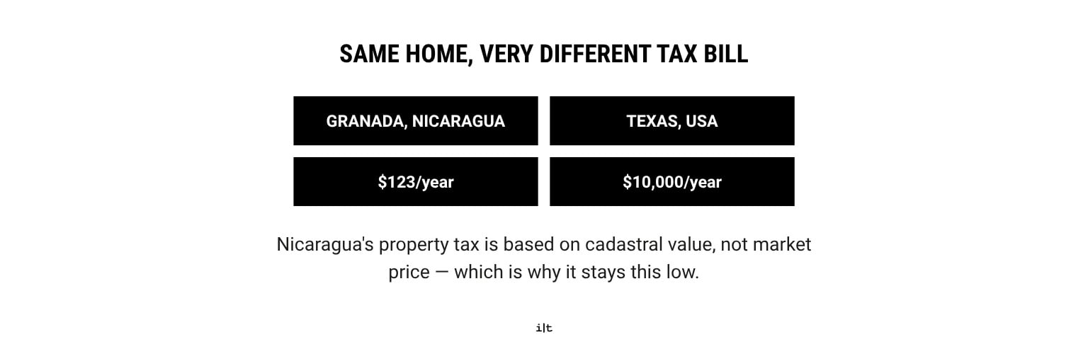 granada-vs-texas-property-tax-nicaragua Graphic comparing $123 annual property tax in Granada, Nicaragua to $10,000 in Texas