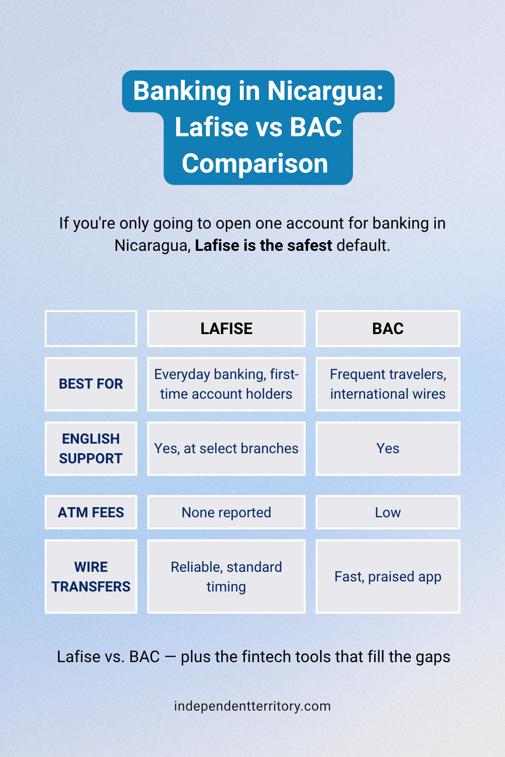 Lafise vs BAC bank comparison Nicaragua