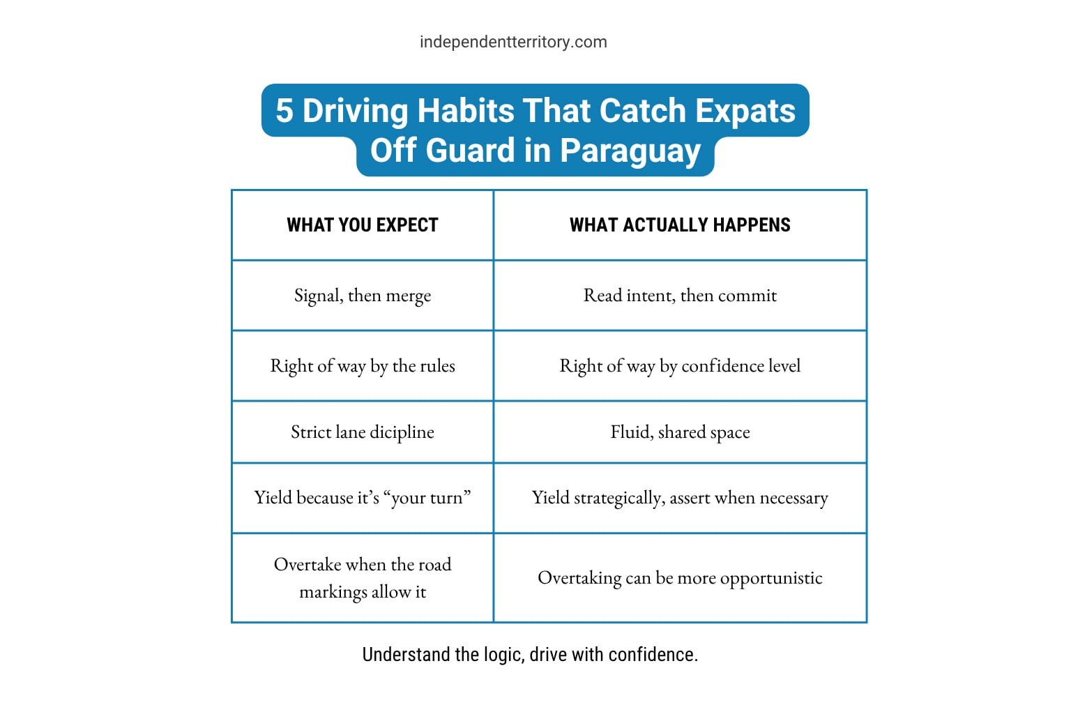 Graphic listing the top 5 driving habits that catch expats off guard while driving in Paraguay